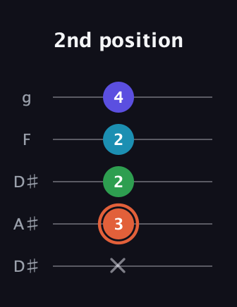 C♯ Augmented Flat 5th guitar tab — 2nd position (x 3 2 2 4) in Double C (gCGCD) · Capo 3