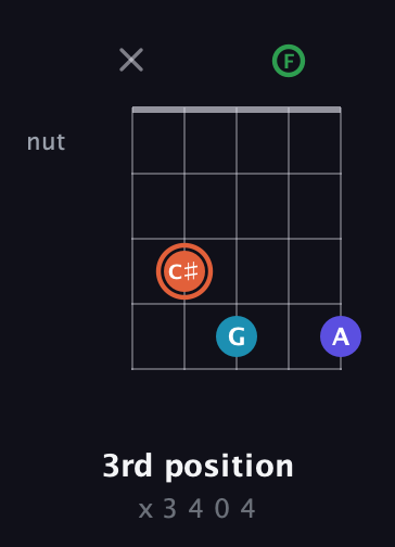 C♯ Augmented Flat 5th guitar chord — 3rd position (x 3 4 0 4) fretboard diagram in Double C (gCGCD) · Capo 3