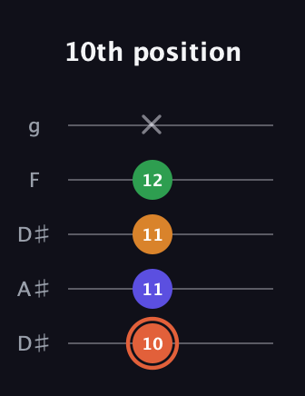 C♯ Augmented Flat 9th guitar tab — 10th position (10 11 11 12 x) in Double C (gCGCD) · Capo 3