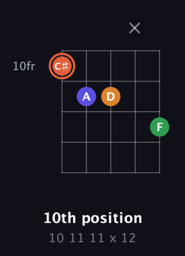 C♯ Augmented Flat 9th guitar chord — 10th position (10 11 11 x 12) fretboard diagram in Double C (gCGCD) · Capo 3