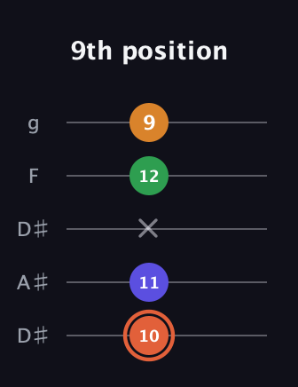 C♯ Augmented Flat 9th guitar tab — 9th position (10 11 x 12 9) in Double C (gCGCD) · Capo 3
