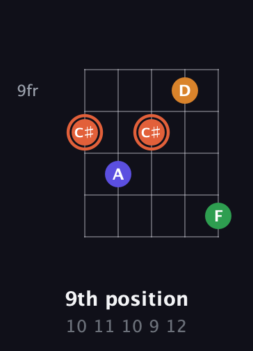 C♯ Augmented Flat 9th guitar chord — 9th position (10 11 10 9 12) fretboard diagram in Double C (gCGCD) · Capo 3