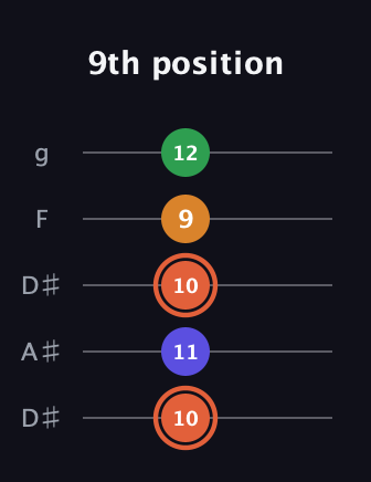 C♯ Augmented Flat 9th guitar tab — 9th position (10 11 10 9 12) in Double C (gCGCD) · Capo 3