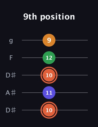 C♯ Augmented Flat 9th guitar tab — 9th position (10 11 10 12 9) in Double C (gCGCD) · Capo 3