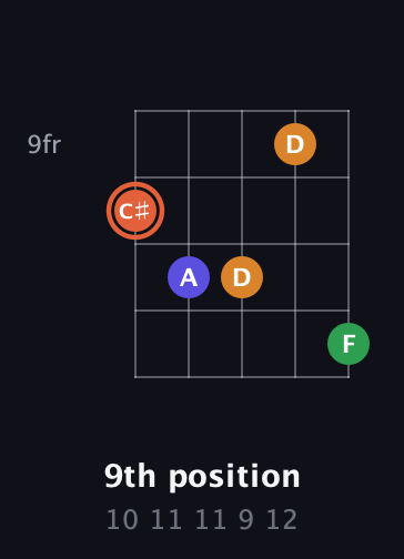 C♯ Augmented Flat 9th guitar chord — 9th position (10 11 11 9 12) fretboard diagram in Double C (gCGCD) · Capo 3