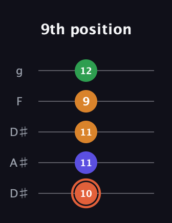 C♯ Augmented Flat 9th guitar tab — 9th position (10 11 11 9 12) in Double C (gCGCD) · Capo 3