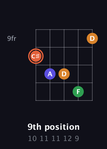 C♯ Augmented Flat 9th guitar chord — 9th position (10 11 11 12 9) fretboard diagram in Double C (gCGCD) · Capo 3