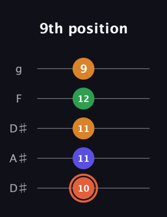 C♯ Augmented Flat 9th guitar tab — 9th position (10 11 11 12 9) in Double C (gCGCD) · Capo 3