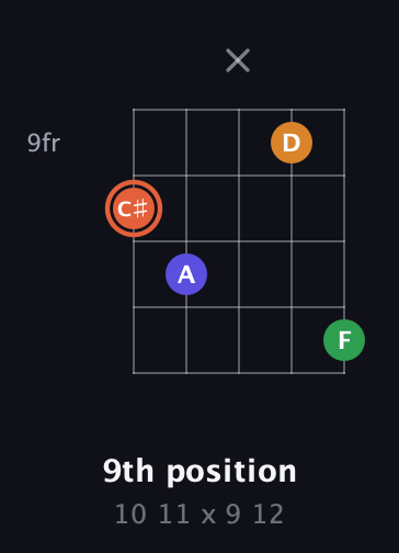 C♯ Augmented Flat 9th guitar chord — 9th position (10 11 x 9 12) fretboard diagram in Double C (gCGCD) · Capo 3