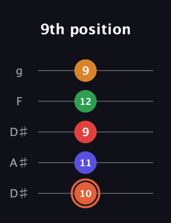 C♯ Augmented-major 7th Flat 9th guitar tab — 9th position (10 11 9 12 9) in Double C (gCGCD) · Capo 3