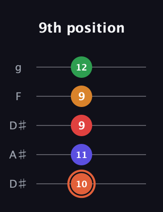 C♯ Augmented-major 7th Flat 9th guitar tab — 9th position (10 11 9 9 12) in Double C (gCGCD) · Capo 3