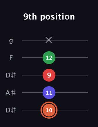 C♯ Augmented-major 7th guitar tab — 9th position (10 11 9 12 x) in Double C (gCGCD) · Capo 3