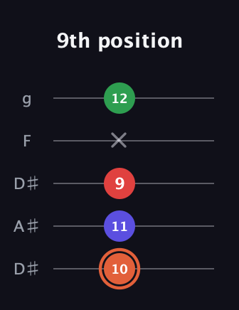 C♯ Augmented-major 7th guitar tab — 9th position (10 11 9 x 12) in Double C (gCGCD) · Capo 3