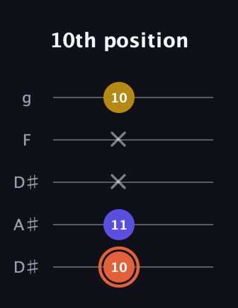 C♯ Augmented Suspended 2nd guitar tab — 10th position (10 11 x x 10) in Double C (gCGCD) · Capo 3