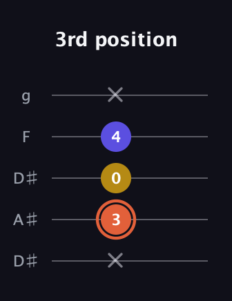 C♯ Augmented Suspended 2nd guitar tab — 3rd position (x 3 0 4 x) in Double C (gCGCD) · Capo 3
