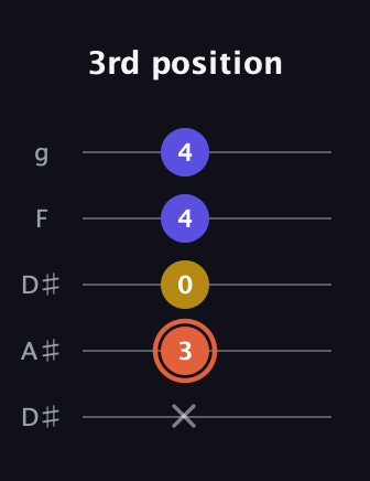 C♯ Augmented Suspended 2nd guitar tab — 3rd position (x 3 0 4 4) in Double C (gCGCD) · Capo 3