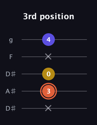 C♯ Augmented Suspended 2nd guitar tab — 3rd position (x 3 0 x 4) in Double C (gCGCD) · Capo 3