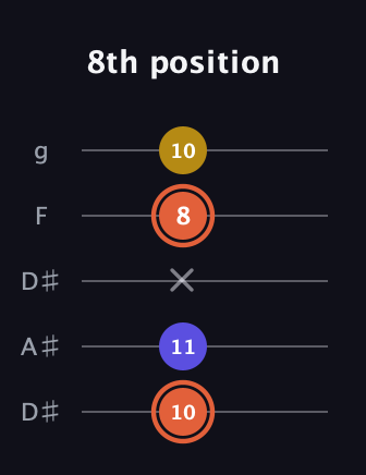 C♯ Augmented Suspended 2nd guitar tab — 8th position (10 11 x 8 10) in Double C (gCGCD) · Capo 3