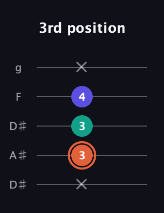 C♯ Augmented Suspended 4th guitar tab — 3rd position (x 3 3 4 x) in Double C (gCGCD) · Capo 3