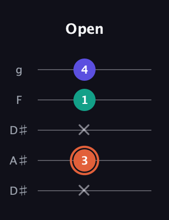 C♯ Augmented Suspended 4th guitar tab — Open (x 3 x 1 4) in Double C (gCGCD) · Capo 3