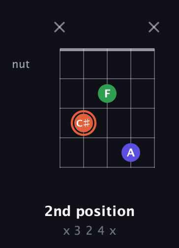 C♯ Augmented guitar chord — 2nd position (x 3 2 4 x) fretboard diagram in Double C (gCGCD) · Capo 3