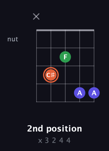 C♯ Augmented guitar chord — 2nd position (x 3 2 4 4) fretboard diagram in Double C (gCGCD) · Capo 3
