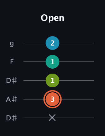 C♯ Diminished Added 11th guitar tab — Open (x 3 1 1 2) in Double C (gCGCD) · Capo 3