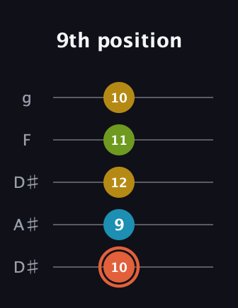 C♯ Diminished Added 2nd guitar tab — 9th position (10 9 12 11 10) in Double C (gCGCD) · Capo 3