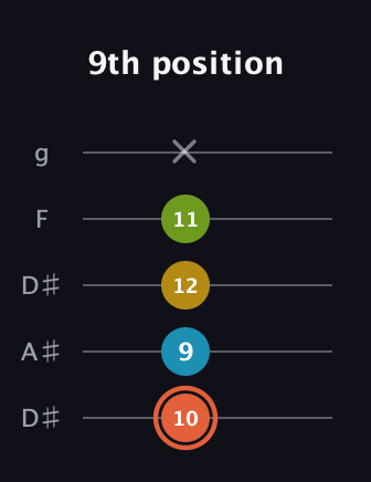 C♯ Diminished Added 9th guitar tab — 9th position (10 9 12 11 x) in Double C (gCGCD) · Capo 3