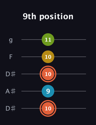 C♯ Diminished Added 9th guitar tab — 9th position (10 9 10 10 11) in Double C (gCGCD) · Capo 3