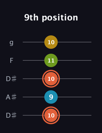 C♯ Diminished Added 9th guitar tab — 9th position (10 9 10 11 10) in Double C (gCGCD) · Capo 3