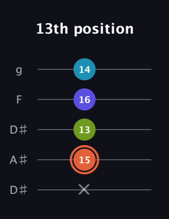 C♯ Diminished Flat 13th guitar tab — 13th position (x 15 13 16 14) in Double C (gCGCD) · Capo 3