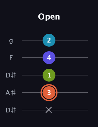 C♯ Diminished Flat 13th guitar tab — Open (x 3 1 4 2) in Double C (gCGCD) · Capo 3