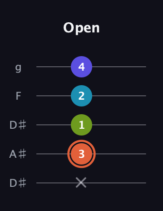 C♯ Diminished Flat 13th guitar tab — Open (x 3 1 2 4) in Double C (gCGCD) · Capo 3