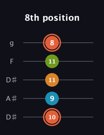 C♯ Diminished Flat 9th guitar tab — 8th position (10 9 11 11 8) in Double C (gCGCD) · Capo 3