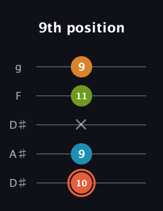 C♯ Diminished Flat 9th guitar tab — 9th position (10 9 x 11 9) in Double C (gCGCD) · Capo 3