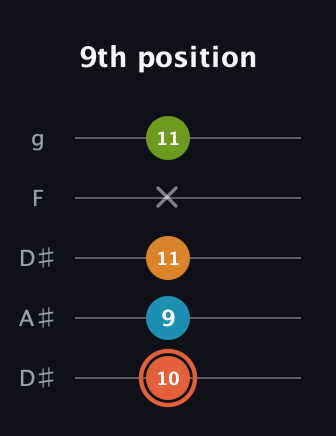 C♯ Diminished Flat 9th guitar tab — 9th position (10 9 11 x 11) in Double C (gCGCD) · Capo 3