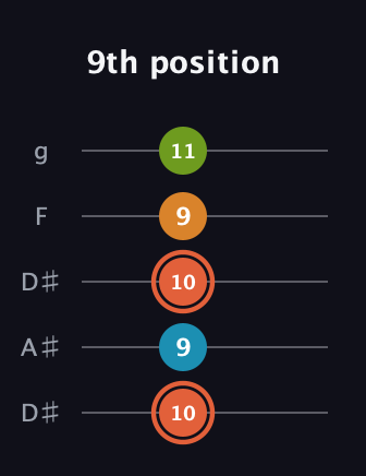 C♯ Diminished Flat 9th guitar tab — 9th position (10 9 10 9 11) in Double C (gCGCD) · Capo 3