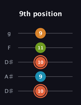 C♯ Diminished Flat 9th guitar tab — 9th position (10 9 10 11 9) in Double C (gCGCD) · Capo 3