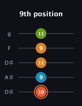 C♯ Diminished Flat 9th guitar tab — 9th position (10 9 11 9 11) in Double C (gCGCD) · Capo 3
