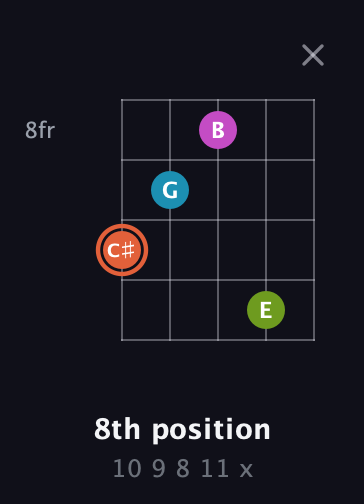 C♯ Diminished Sharp 13th guitar chord — 8th position (10 9 8 11 x) fretboard diagram in Double C (gCGCD) · Capo 3