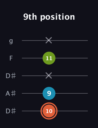C♯ Diminished Sharp 9th guitar tab — 9th position (10 9 x 11 x) in Double C (gCGCD) · Capo 3