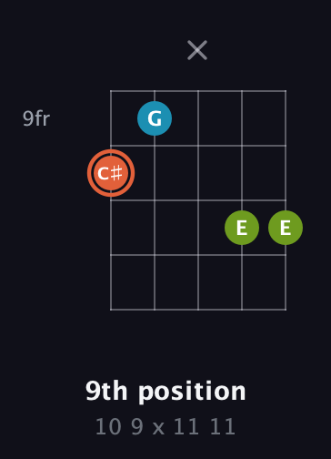 C♯ Diminished Sharp 9th guitar chord — 9th position (10 9 x 11 11) fretboard diagram in Double C (gCGCD) · Capo 3