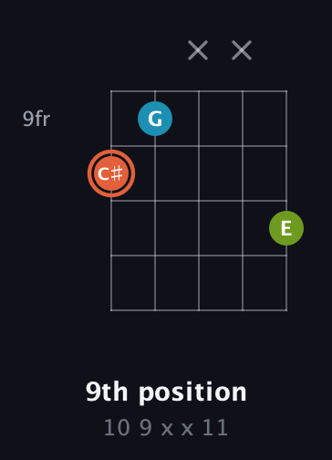 C♯ Diminished Sharp 9th guitar chord — 9th position (10 9 x x 11) fretboard diagram in Double C (gCGCD) · Capo 3