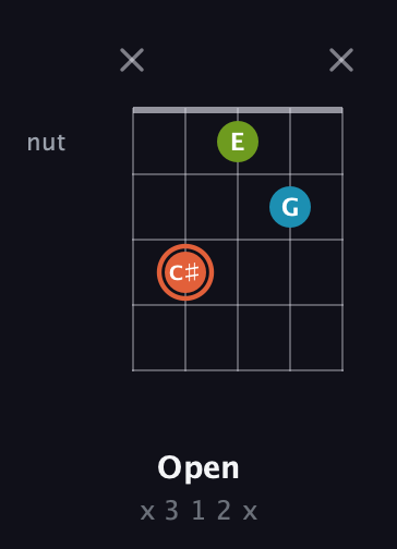 C♯ Diminished Sharp 9th guitar chord — Open (x 3 1 2 x) fretboard diagram in Double C (gCGCD) · Capo 3