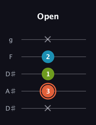 C♯ Diminished Sharp 9th guitar tab — Open (x 3 1 2 x) in Double C (gCGCD) · Capo 3