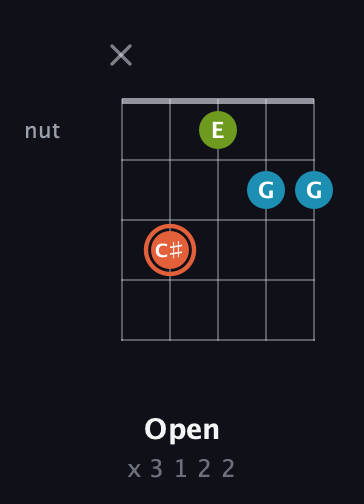 C♯ Diminished Sharp 9th guitar chord — Open (x 3 1 2 2) fretboard diagram in Double C (gCGCD) · Capo 3