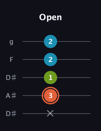 C♯ Diminished Sharp 9th guitar tab — Open (x 3 1 2 2) in Double C (gCGCD) · Capo 3