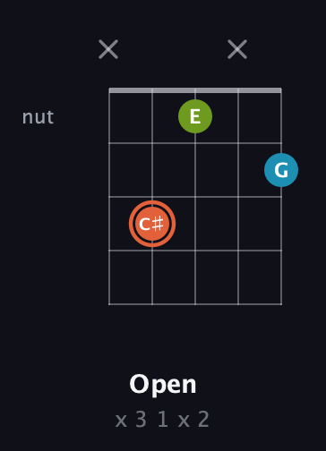 C♯ Diminished Sharp 9th guitar chord — Open (x 3 1 x 2) fretboard diagram in Double C (gCGCD) · Capo 3
