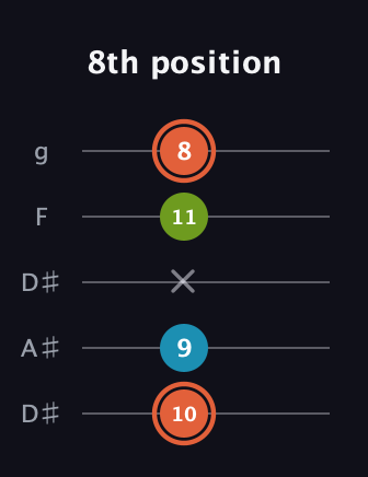 C♯ Diminished guitar tab — 8th position (10 9 x 11 8) in Double C (gCGCD) · Capo 3